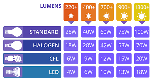 led light bulb conversion chart lampsone