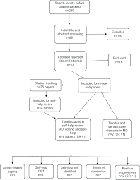 Flow Chart Of Review Process Abbreviations Cbt Cognitive