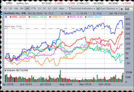 Stockmarketeye Blogcompare Stock Charts To Make Better Stock