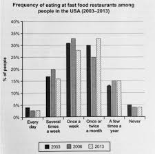 Ielts Bar Chart Usa Fast Food Consumption
