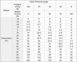 Lpg Vapor Pressure Chart Www Bedowntowndaytona Com