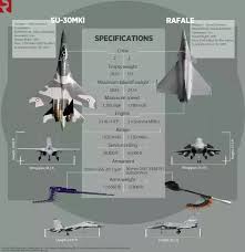 Which One Is Better The Dassault Rafale Or The Sukhoi 30mki