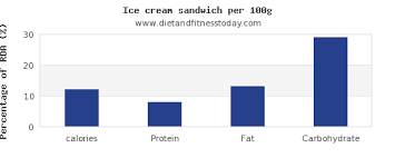 Calories In Ice Cream Per 100g Diet And Fitness Today