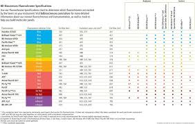 Bd Multicolor Antibody Reagents Catalog Human Mouse Non