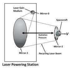 photonic laser thruster y k bae corp