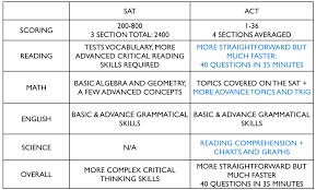 Sat Vs Act Which Test Should My Child Take Bt Prep