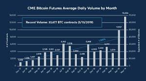 May Was Best Month For Cme Bitcoin Futures Volume Since 2017