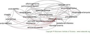 Placenta Praevia Disease Malacards Research Articles