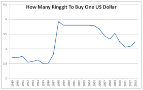 Us dollar exchange rate history. The Truth Behind Exchange Rate Trap Ringgit Vs Singapore S Dollar Kclau Com