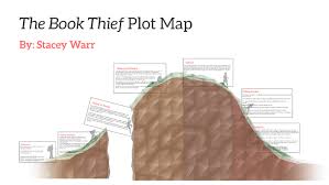 The Book Thief Plot Map By Stacey Nicole On Prezi