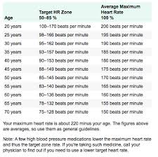Target Heart Rate Chart Chart Target Hr Fit Board