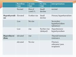 Thyroid function tests (tfts) is a collective term for blood tests used to check the function of the thyroid. Thyroid Function Test Made By Dr Boskey Surat