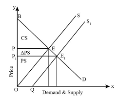Consumer Surplus And Producer Surplus