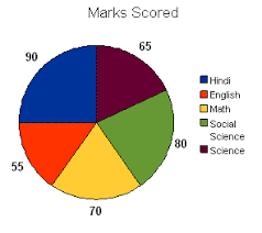 The Adjoining Pie Chart Gives The Marks Scored In An