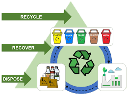 recycling and processing of waste materials