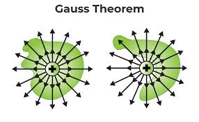 Gauss Law Introduction Derivation