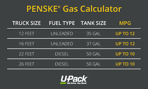 Rental Truck Fuel Calculator U Pack