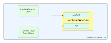 the complete guide to aws lambda layers
