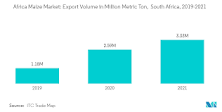 Maize Production in Africa - Market Analysis