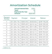 Amortization Schedule Definition