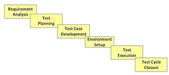 Stlc Software Testing Life Cycle Phases Entry Exit Criteria