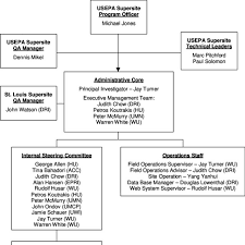 Organizational Chart Of The St Louis Supersite Management