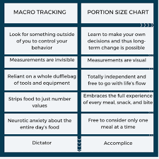 4 Major Reasons To Stop Tracking Your Macros In Myfitnesspal