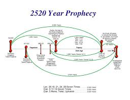 2520 Prophecy Reaveled