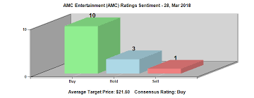Amc Entertainment Holdings Inc Nyse Amc Stock Price Down