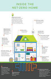 Infographic What The Net Zero Homes Of