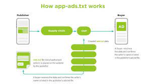 how app ads txt can help fight ad fraud