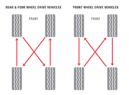 Everything You Need To Know About Tire Rotation Completely