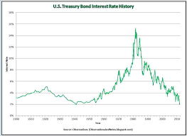 Observations 100 Years Of Treasury Bond Interest Rate History