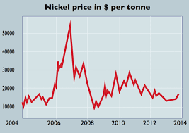 Chart Of The Week Nickel Is Due An Upturn Moneyweek