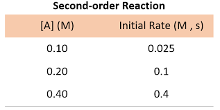 How To Determine The Reaction Order