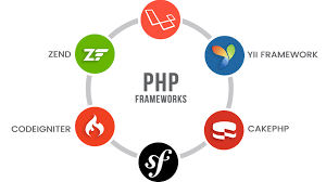 used php frameworks for web development