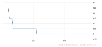 Italy Interest Rate 1998 2018 Data Chart Calendar