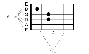 How To Read Guitar Chord Charts Diagrams Theguitarlesson Com