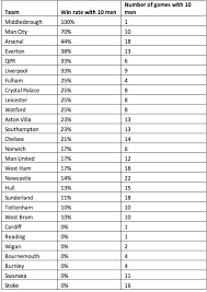 premier league teams with 10 men