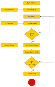 Draw The Flow Chart Of The Process Of Compiling And Running