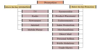 Pharmacutical Marketing Promotion Analysis Assignment Point