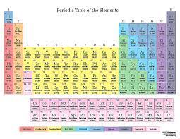 basic printable color periodic table