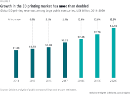 3d Printing Market Deloitte Insights