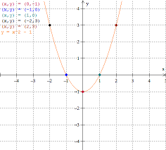 The Math Blog Graphing Quadratic In