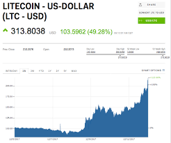 Ltc Usd Chart Litecoin United States Dollar