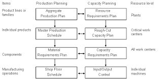 M Dc Manufacturing Planning And Control Mpc