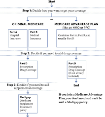 Medicare Coverage Choices Official Medicare Handbook 2009
