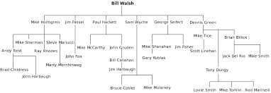 Bill Walsh American Football Coach Wikipedia