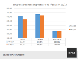 Delivering Reliable And Good Income The Singpost 4 25 Perp