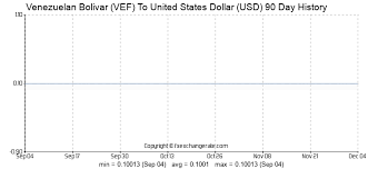 Venezuelan Bolivar Vef To United States Dollar Usd